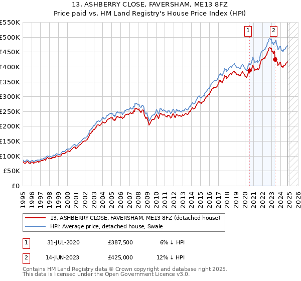 13, ASHBERRY CLOSE, FAVERSHAM, ME13 8FZ: Price paid vs HM Land Registry's House Price Index