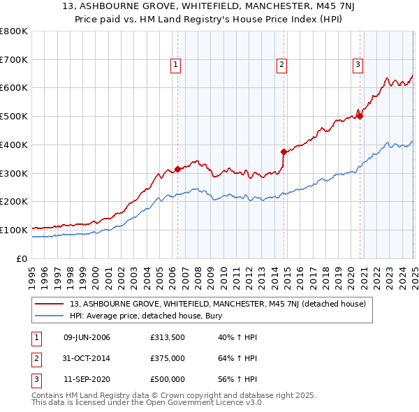 13, ASHBOURNE GROVE, WHITEFIELD, MANCHESTER, M45 7NJ: Price paid vs HM Land Registry's House Price Index