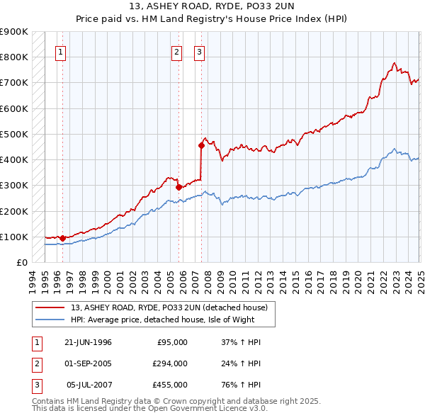 13, ASHEY ROAD, RYDE, PO33 2UN: Price paid vs HM Land Registry's House Price Index