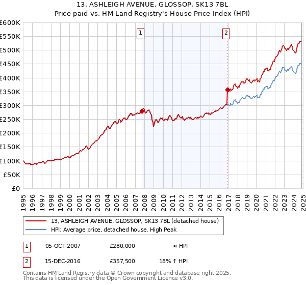 13, ASHLEIGH AVENUE, GLOSSOP, SK13 7BL: Price paid vs HM Land Registry's House Price Index