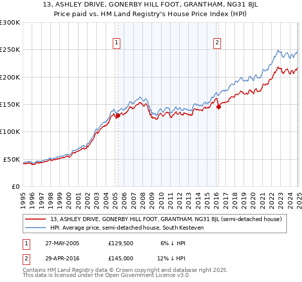 13, ASHLEY DRIVE, GONERBY HILL FOOT, GRANTHAM, NG31 8JL: Price paid vs HM Land Registry's House Price Index