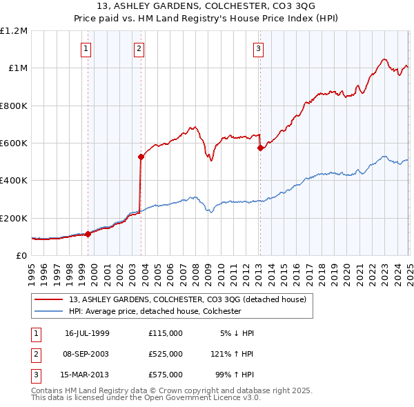 13, ASHLEY GARDENS, COLCHESTER, CO3 3QG: Price paid vs HM Land Registry's House Price Index