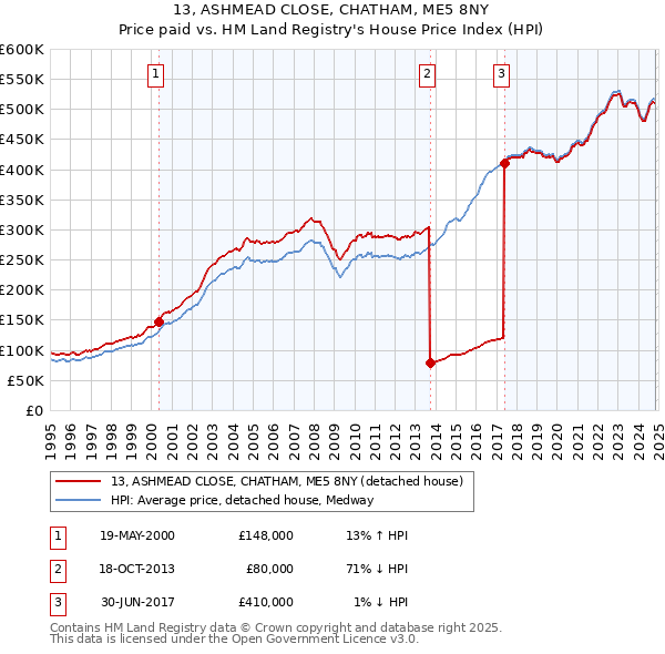 13, ASHMEAD CLOSE, CHATHAM, ME5 8NY: Price paid vs HM Land Registry's House Price Index