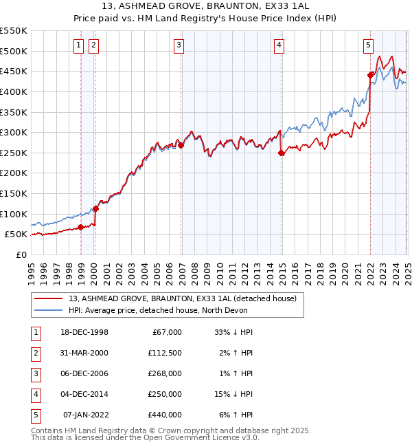 13, ASHMEAD GROVE, BRAUNTON, EX33 1AL: Price paid vs HM Land Registry's House Price Index