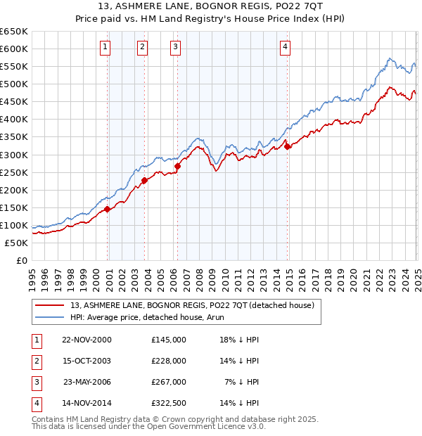 13, ASHMERE LANE, BOGNOR REGIS, PO22 7QT: Price paid vs HM Land Registry's House Price Index