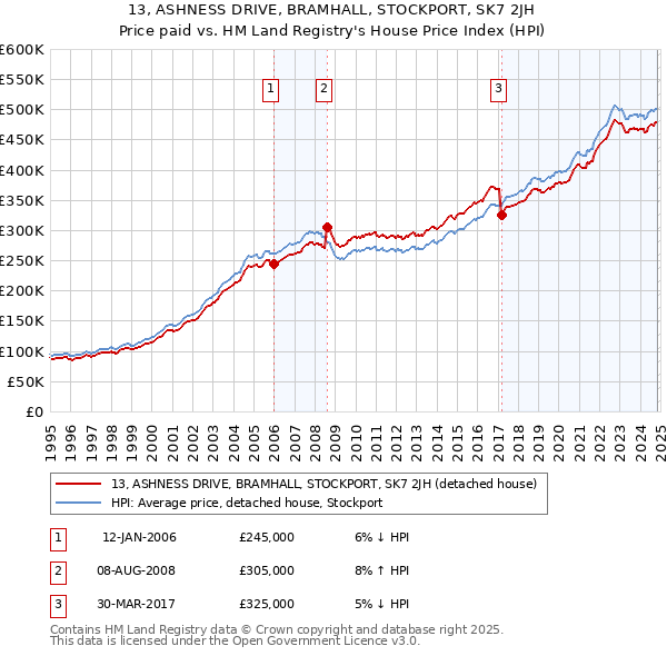 13, ASHNESS DRIVE, BRAMHALL, STOCKPORT, SK7 2JH: Price paid vs HM Land Registry's House Price Index