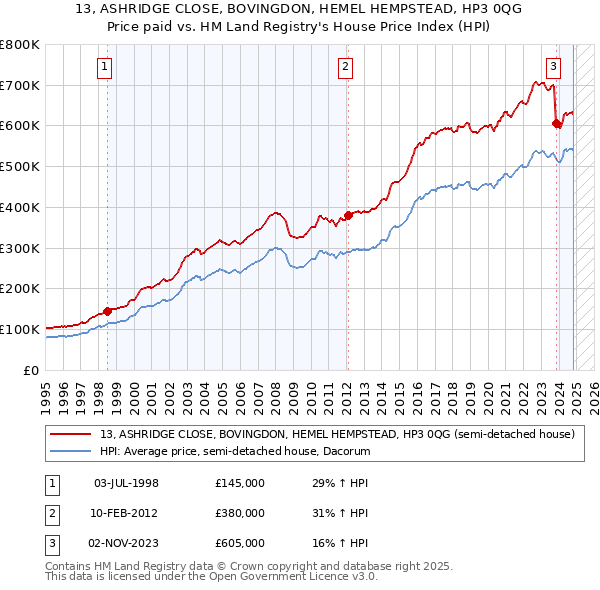 13, ASHRIDGE CLOSE, BOVINGDON, HEMEL HEMPSTEAD, HP3 0QG: Price paid vs HM Land Registry's House Price Index