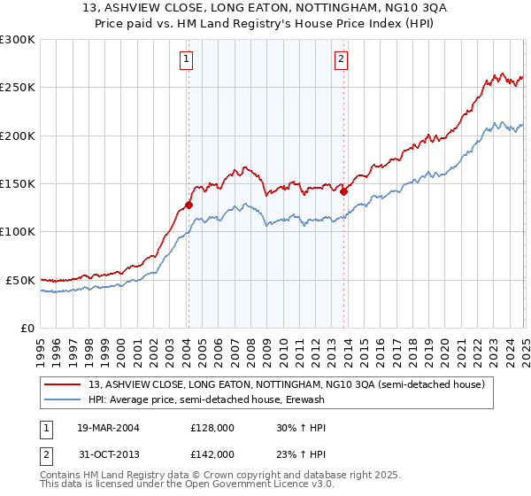 13, ASHVIEW CLOSE, LONG EATON, NOTTINGHAM, NG10 3QA: Price paid vs HM Land Registry's House Price Index