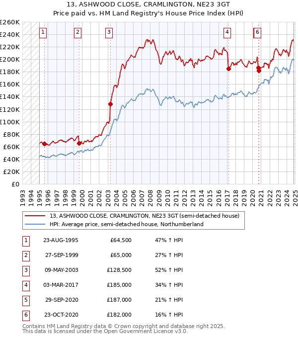 13, ASHWOOD CLOSE, CRAMLINGTON, NE23 3GT: Price paid vs HM Land Registry's House Price Index