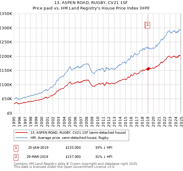 13, ASPEN ROAD, RUGBY, CV21 1SF: Price paid vs HM Land Registry's House Price Index