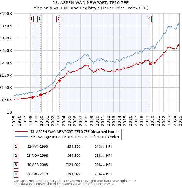 13, ASPEN WAY, NEWPORT, TF10 7EE: Price paid vs HM Land Registry's House Price Index