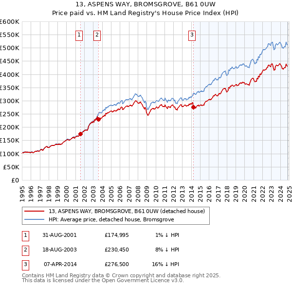 13, ASPENS WAY, BROMSGROVE, B61 0UW: Price paid vs HM Land Registry's House Price Index