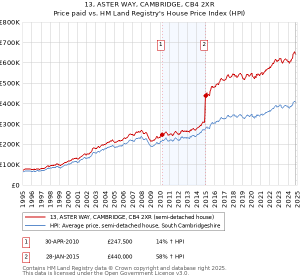 13, ASTER WAY, CAMBRIDGE, CB4 2XR: Price paid vs HM Land Registry's House Price Index