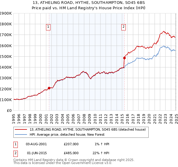 13, ATHELING ROAD, HYTHE, SOUTHAMPTON, SO45 6BS: Price paid vs HM Land Registry's House Price Index