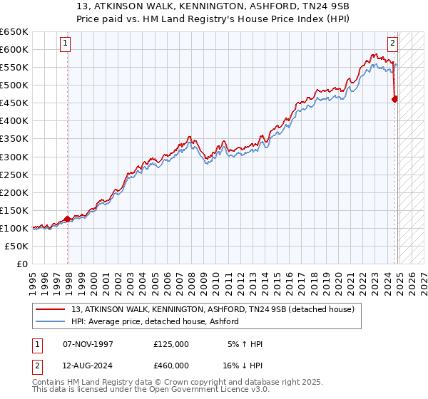 13, ATKINSON WALK, KENNINGTON, ASHFORD, TN24 9SB: Price paid vs HM Land Registry's House Price Index