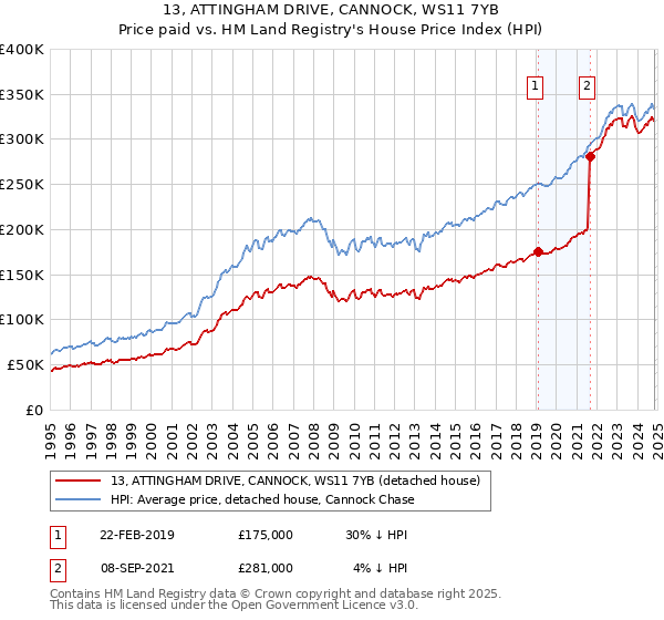 13, ATTINGHAM DRIVE, CANNOCK, WS11 7YB: Price paid vs HM Land Registry's House Price Index