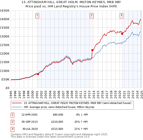 13, ATTINGHAM HILL, GREAT HOLM, MILTON KEYNES, MK8 9BY: Price paid vs HM Land Registry's House Price Index