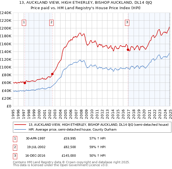 13, AUCKLAND VIEW, HIGH ETHERLEY, BISHOP AUCKLAND, DL14 0JQ: Price paid vs HM Land Registry's House Price Index