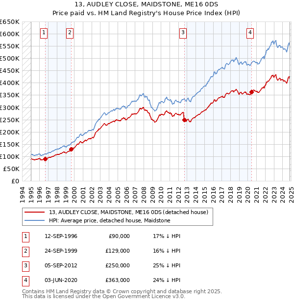 13, AUDLEY CLOSE, MAIDSTONE, ME16 0DS: Price paid vs HM Land Registry's House Price Index