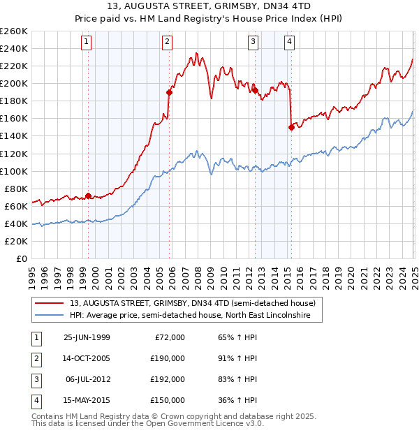 13, AUGUSTA STREET, GRIMSBY, DN34 4TD: Price paid vs HM Land Registry's House Price Index