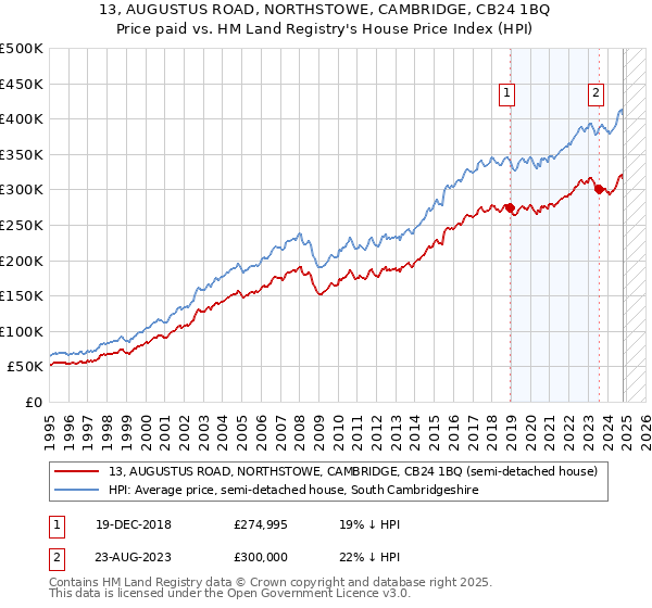 13, AUGUSTUS ROAD, NORTHSTOWE, CAMBRIDGE, CB24 1BQ: Price paid vs HM Land Registry's House Price Index