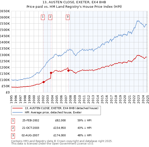 13, AUSTEN CLOSE, EXETER, EX4 8HB: Price paid vs HM Land Registry's House Price Index