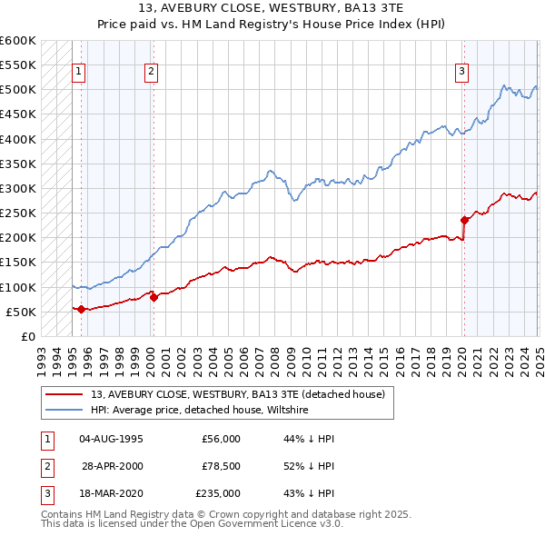 13, AVEBURY CLOSE, WESTBURY, BA13 3TE: Price paid vs HM Land Registry's House Price Index