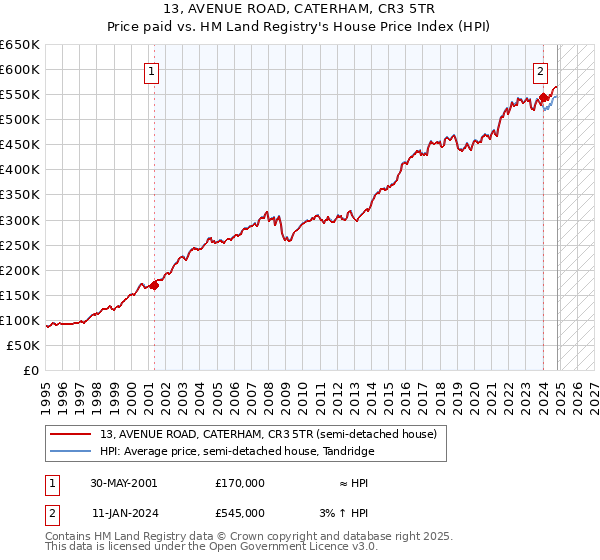 13, AVENUE ROAD, CATERHAM, CR3 5TR: Price paid vs HM Land Registry's House Price Index