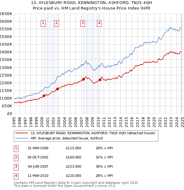 13, AYLESBURY ROAD, KENNINGTON, ASHFORD, TN25 4QH: Price paid vs HM Land Registry's House Price Index