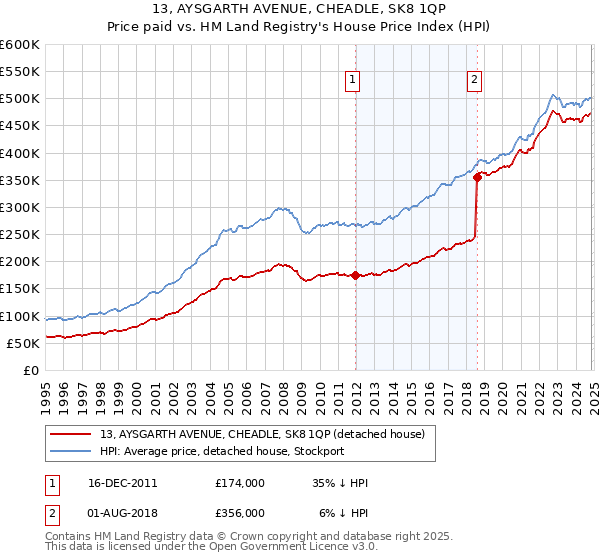 13, AYSGARTH AVENUE, CHEADLE, SK8 1QP: Price paid vs HM Land Registry's House Price Index