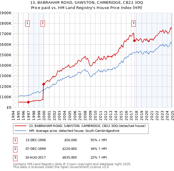 13, BABRAHAM ROAD, SAWSTON, CAMBRIDGE, CB22 3DQ: Price paid vs HM Land Registry's House Price Index