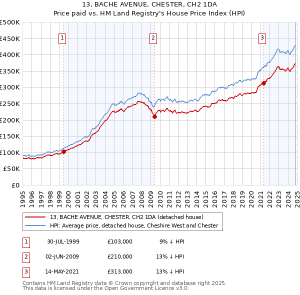 13, BACHE AVENUE, CHESTER, CH2 1DA: Price paid vs HM Land Registry's House Price Index