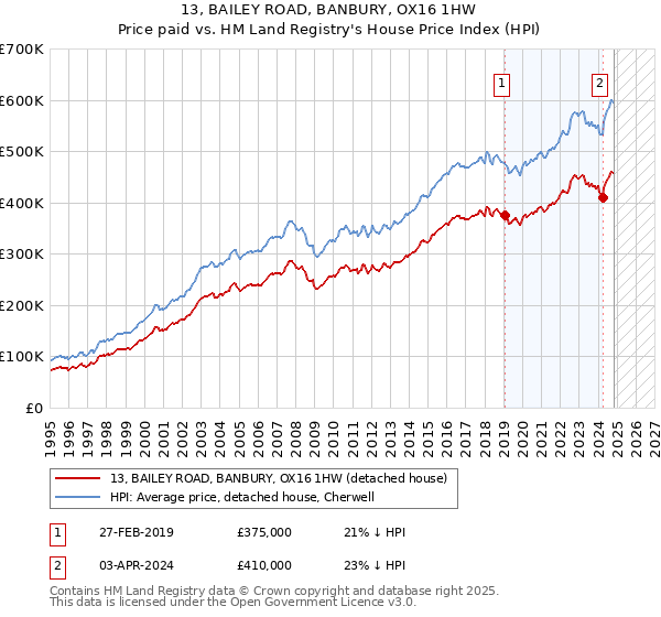 13, BAILEY ROAD, BANBURY, OX16 1HW: Price paid vs HM Land Registry's House Price Index