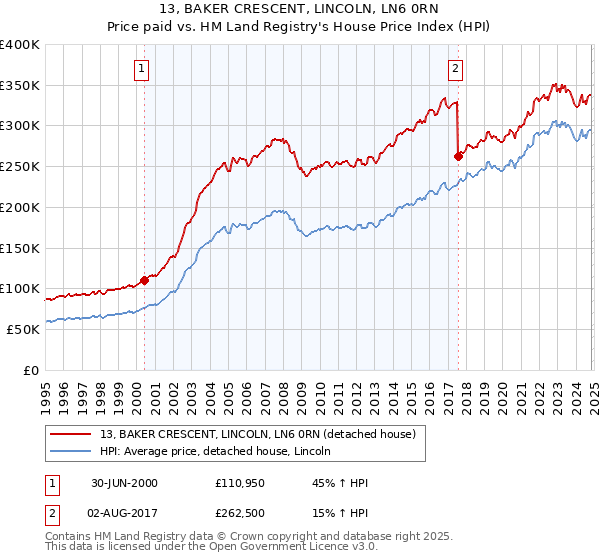 13, BAKER CRESCENT, LINCOLN, LN6 0RN: Price paid vs HM Land Registry's House Price Index