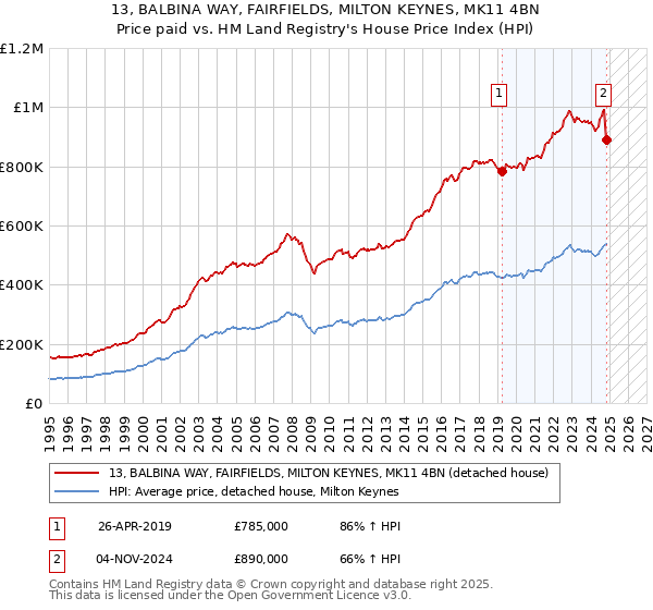 13, BALBINA WAY, FAIRFIELDS, MILTON KEYNES, MK11 4BN: Price paid vs HM Land Registry's House Price Index