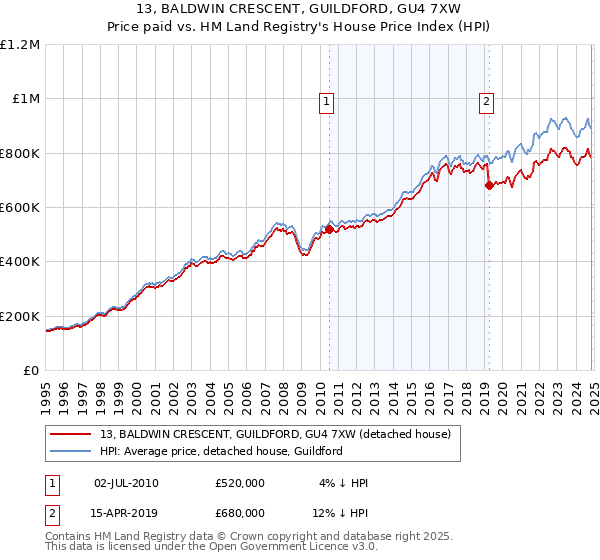 13, BALDWIN CRESCENT, GUILDFORD, GU4 7XW: Price paid vs HM Land Registry's House Price Index