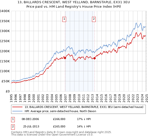 13, BALLARDS CRESCENT, WEST YELLAND, BARNSTAPLE, EX31 3EU: Price paid vs HM Land Registry's House Price Index