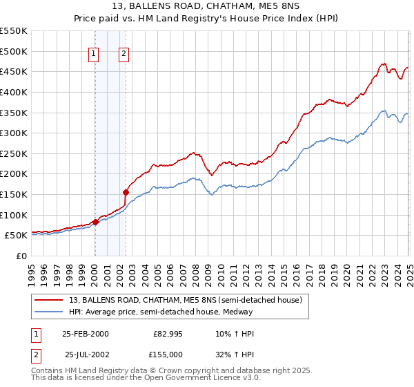 13, BALLENS ROAD, CHATHAM, ME5 8NS: Price paid vs HM Land Registry's House Price Index