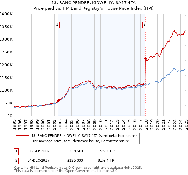 13, BANC PENDRE, KIDWELLY, SA17 4TA: Price paid vs HM Land Registry's House Price Index