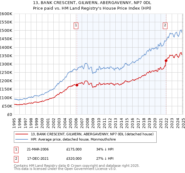 13, BANK CRESCENT, GILWERN, ABERGAVENNY, NP7 0DL: Price paid vs HM Land Registry's House Price Index