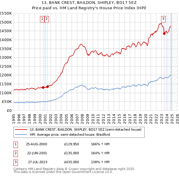 13, BANK CREST, BAILDON, SHIPLEY, BD17 5EZ: Price paid vs HM Land Registry's House Price Index