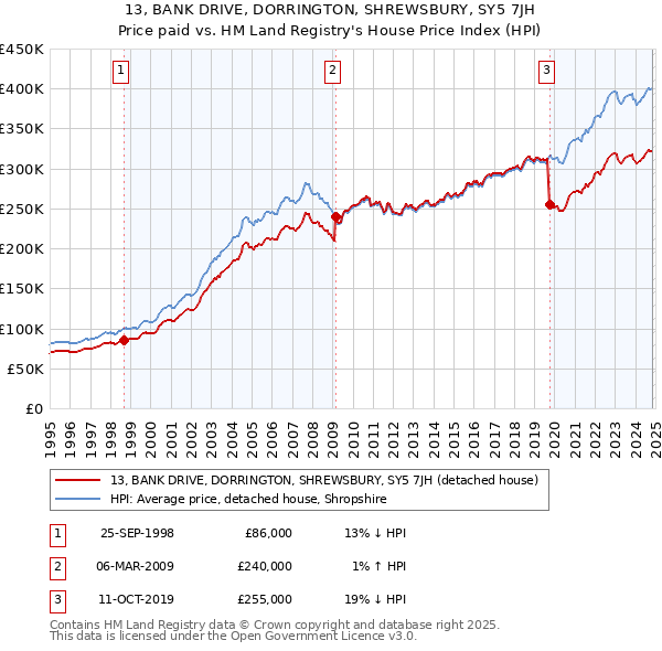 13, BANK DRIVE, DORRINGTON, SHREWSBURY, SY5 7JH: Price paid vs HM Land Registry's House Price Index