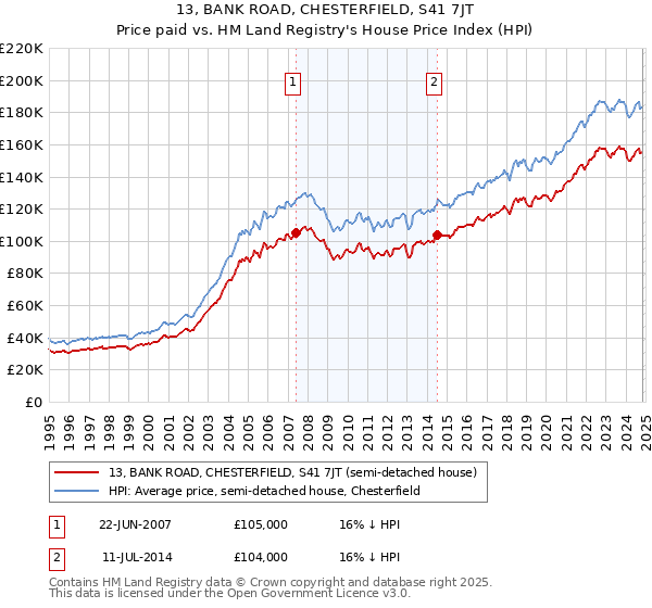 13, BANK ROAD, CHESTERFIELD, S41 7JT: Price paid vs HM Land Registry's House Price Index