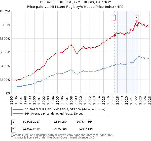 13, BARFLEUR RISE, LYME REGIS, DT7 3QY: Price paid vs HM Land Registry's House Price Index