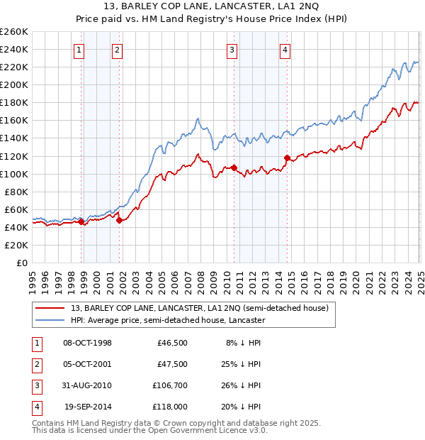 13, BARLEY COP LANE, LANCASTER, LA1 2NQ: Price paid vs HM Land Registry's House Price Index