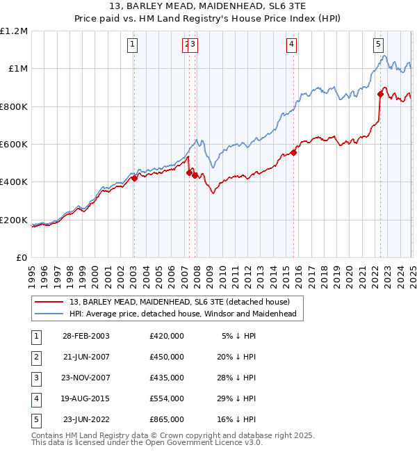 13, BARLEY MEAD, MAIDENHEAD, SL6 3TE: Price paid vs HM Land Registry's House Price Index