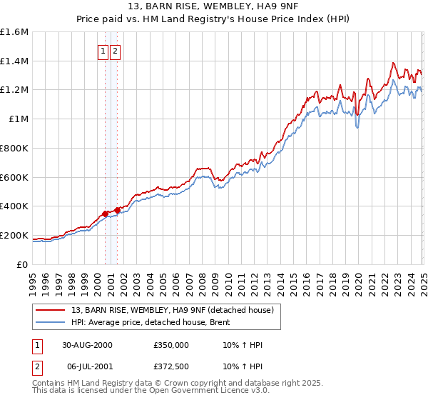 13, BARN RISE, WEMBLEY, HA9 9NF: Price paid vs HM Land Registry's House Price Index