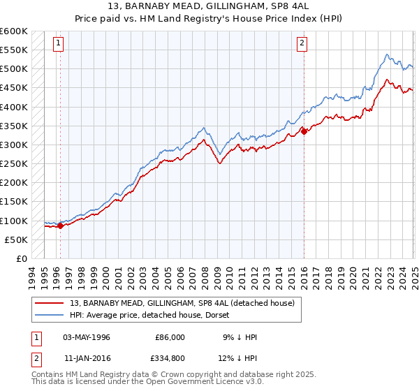 13, BARNABY MEAD, GILLINGHAM, SP8 4AL: Price paid vs HM Land Registry's House Price Index