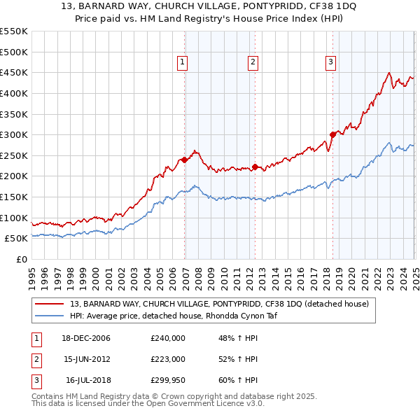 13, BARNARD WAY, CHURCH VILLAGE, PONTYPRIDD, CF38 1DQ: Price paid vs HM Land Registry's House Price Index