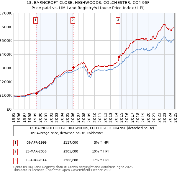 13, BARNCROFT CLOSE, HIGHWOODS, COLCHESTER, CO4 9SF: Price paid vs HM Land Registry's House Price Index